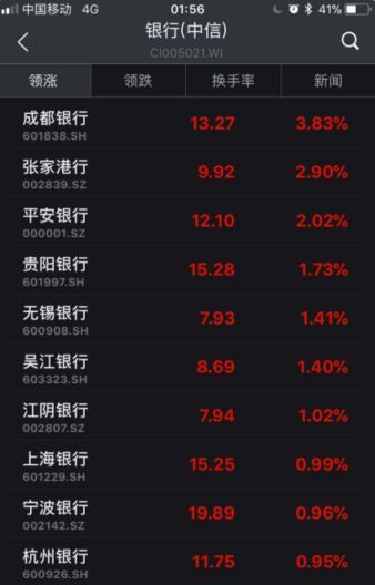 ▲截至6日收盤，部分銀行股漲幅情況
