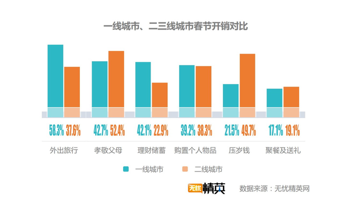 出去浪還是回家，白領(lǐng)過春節(jié)要花多少錢？