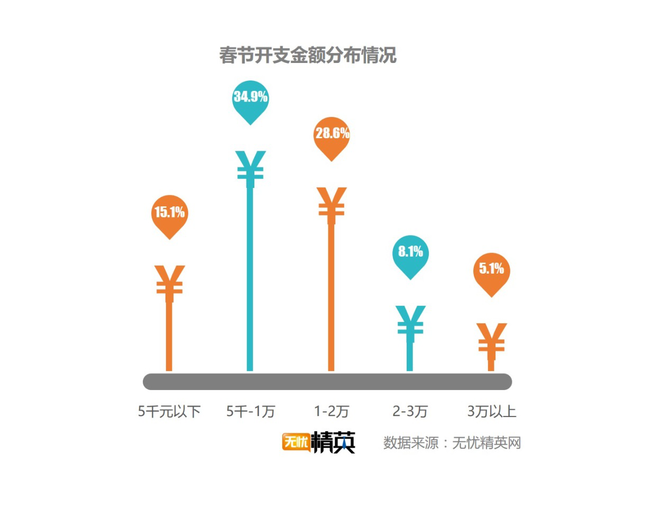 出去浪還是回家，白領過春節(jié)要花多少錢？