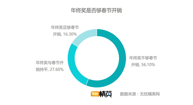 出去浪還是回家，白領(lǐng)過春節(jié)要花多少錢？