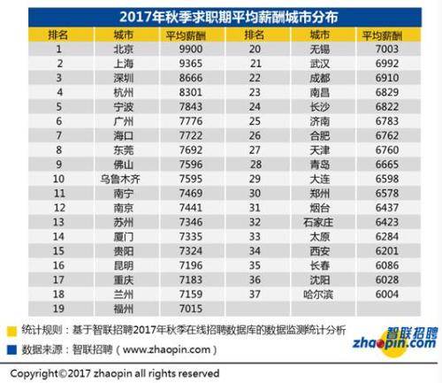 白領(lǐng)求職調(diào)查報(bào)告:全國(guó)平均招聘薪酬7599元